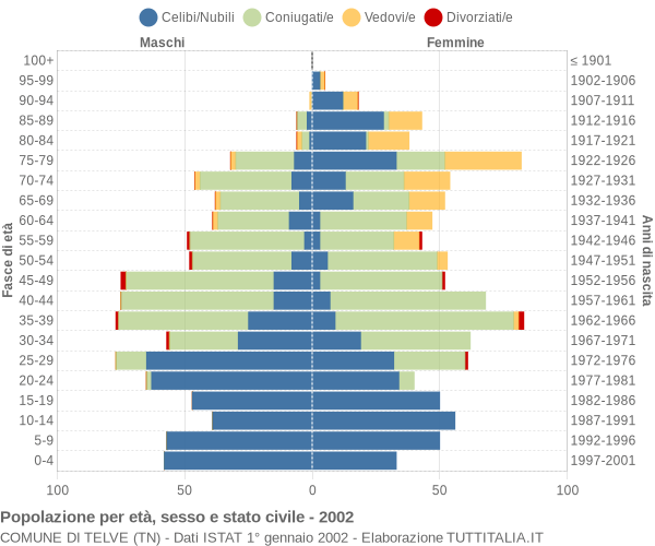 Grafico Popolazione per età, sesso e stato civile Comune di Telve (TN)