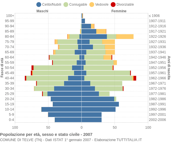 Grafico Popolazione per età, sesso e stato civile Comune di Telve (TN)