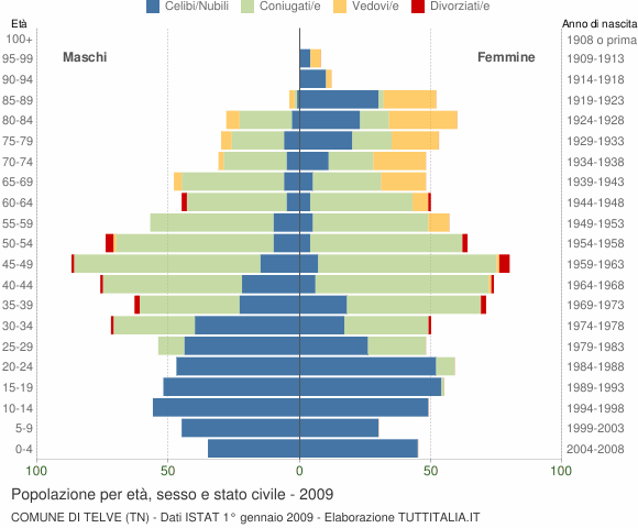 Grafico Popolazione per età, sesso e stato civile Comune di Telve (TN)