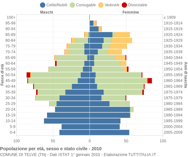 Grafico Popolazione per età, sesso e stato civile Comune di Telve (TN)