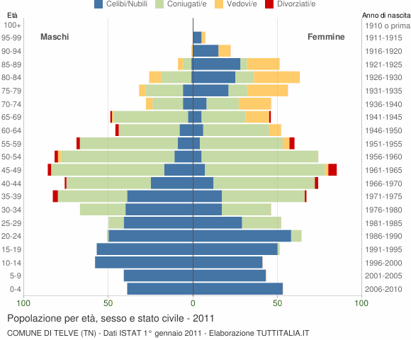 Grafico Popolazione per età, sesso e stato civile Comune di Telve (TN)