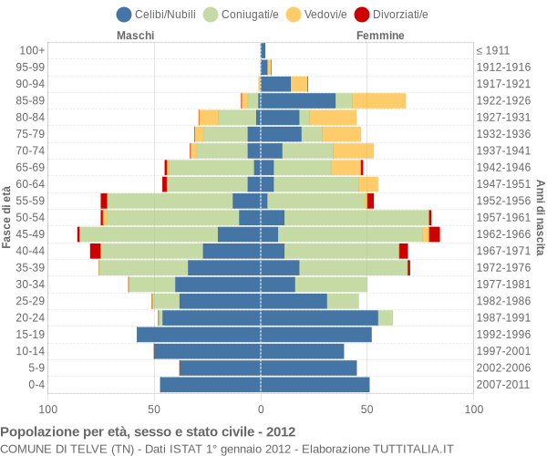 Grafico Popolazione per età, sesso e stato civile Comune di Telve (TN)