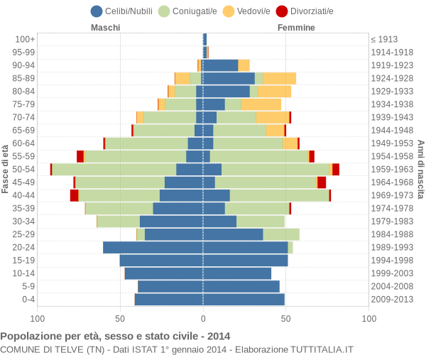 Grafico Popolazione per età, sesso e stato civile Comune di Telve (TN)