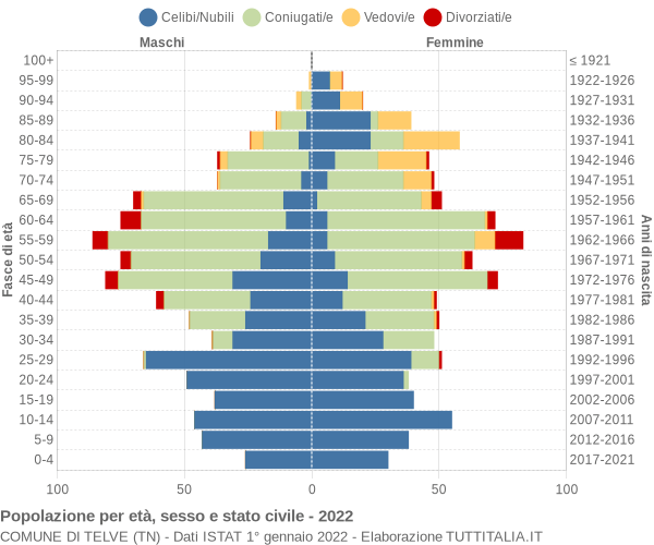 Grafico Popolazione per età, sesso e stato civile Comune di Telve (TN)