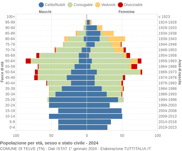 Grafico Popolazione per età, sesso e stato civile Comune di Telve (TN)