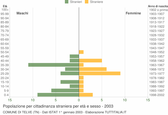 Grafico cittadini stranieri - Telve 2003