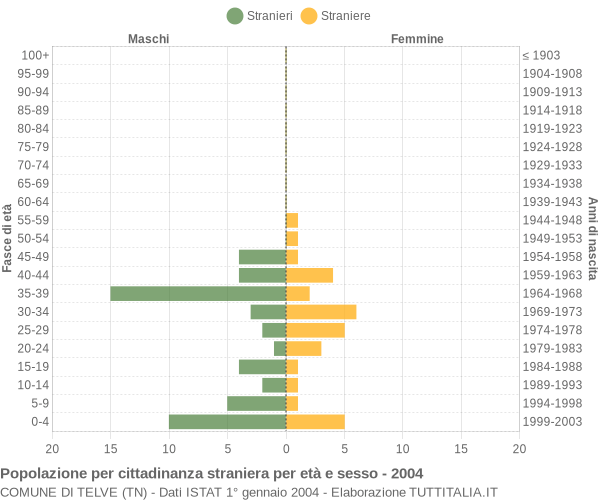Grafico cittadini stranieri - Telve 2004