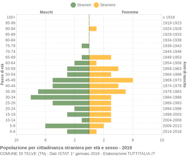 Grafico cittadini stranieri - Telve 2019