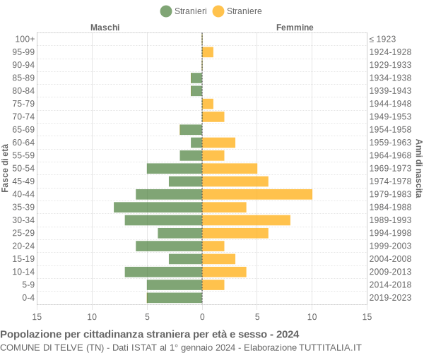 Grafico cittadini stranieri - Telve 2024