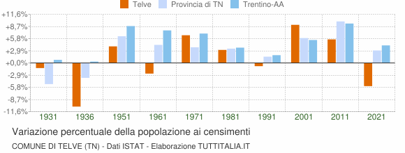 Grafico variazione percentuale della popolazione Comune di Telve (TN)