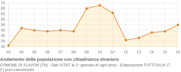 Andamento popolazione stranieri Comune di Flavon (TN)