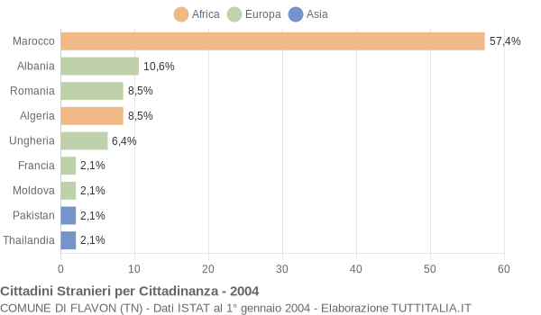 Grafico cittadinanza stranieri - Flavon 2004