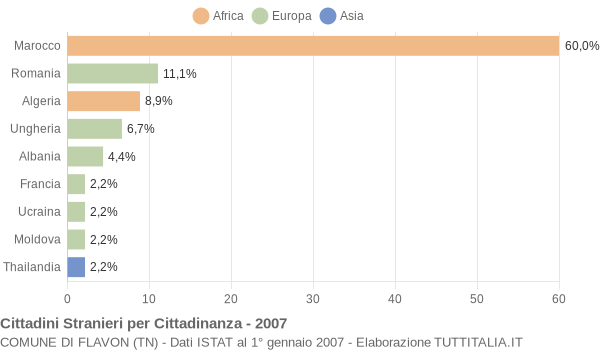 Grafico cittadinanza stranieri - Flavon 2007