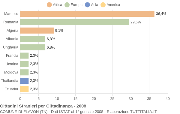 Grafico cittadinanza stranieri - Flavon 2008