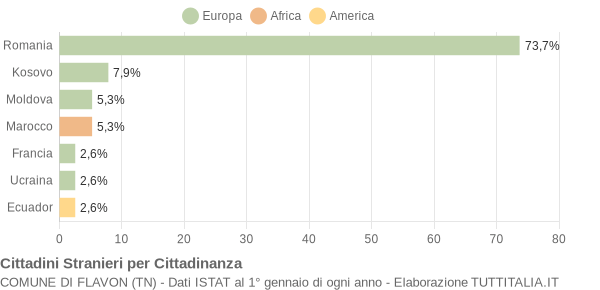 Grafico cittadinanza stranieri - Flavon 2013