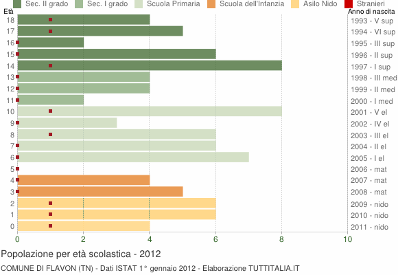 Grafico Popolazione in età scolastica - Flavon 2012