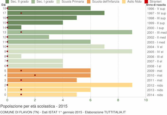 Grafico Popolazione in età scolastica - Flavon 2015