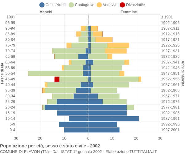 Grafico Popolazione per età, sesso e stato civile Comune di Flavon (TN)