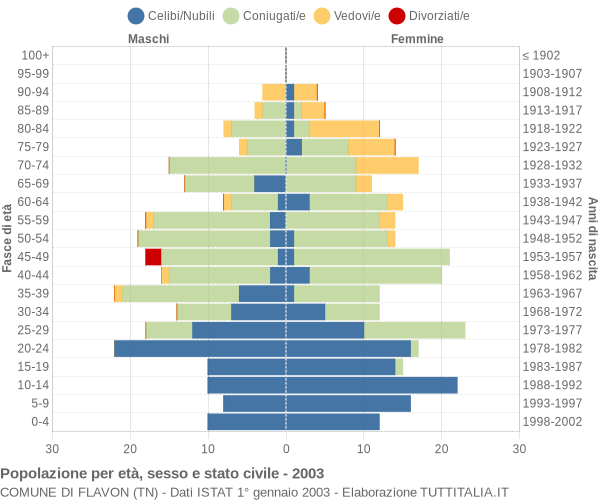 Grafico Popolazione per età, sesso e stato civile Comune di Flavon (TN)