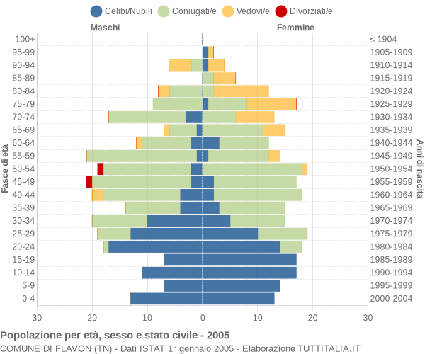 Grafico Popolazione per età, sesso e stato civile Comune di Flavon (TN)