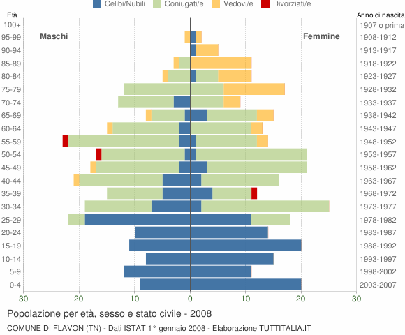 Grafico Popolazione per età, sesso e stato civile Comune di Flavon (TN)