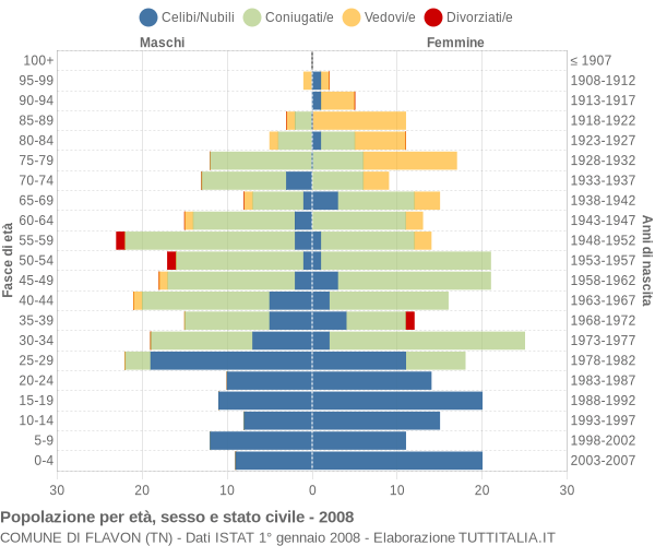 Grafico Popolazione per età, sesso e stato civile Comune di Flavon (TN)