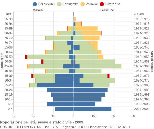 Grafico Popolazione per età, sesso e stato civile Comune di Flavon (TN)