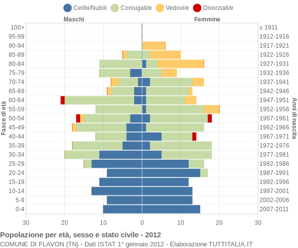 Grafico Popolazione per età, sesso e stato civile Comune di Flavon (TN)