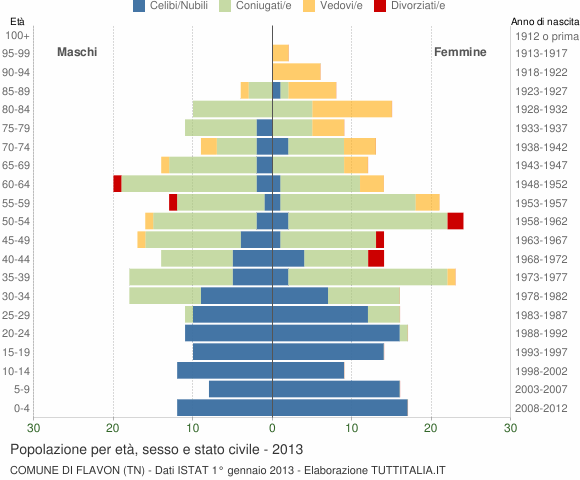 Grafico Popolazione per età, sesso e stato civile Comune di Flavon (TN)