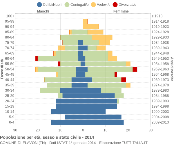 Grafico Popolazione per età, sesso e stato civile Comune di Flavon (TN)