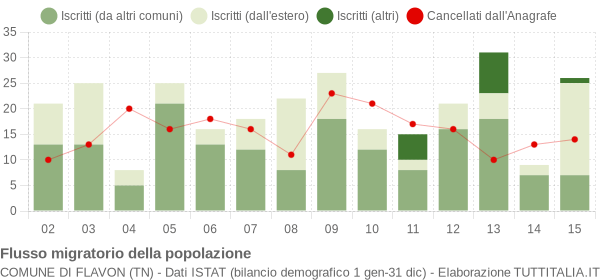 Flussi migratori della popolazione Comune di Flavon (TN)