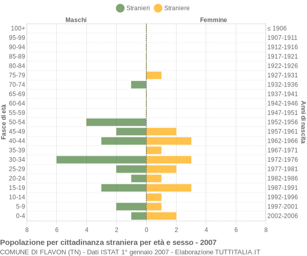 Grafico cittadini stranieri - Flavon 2007