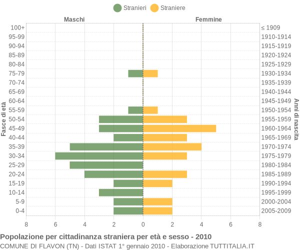 Grafico cittadini stranieri - Flavon 2010