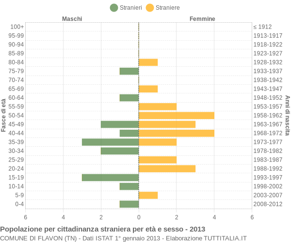 Grafico cittadini stranieri - Flavon 2013