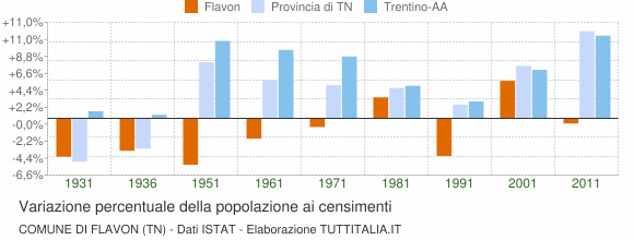Grafico variazione percentuale della popolazione Comune di Flavon (TN)