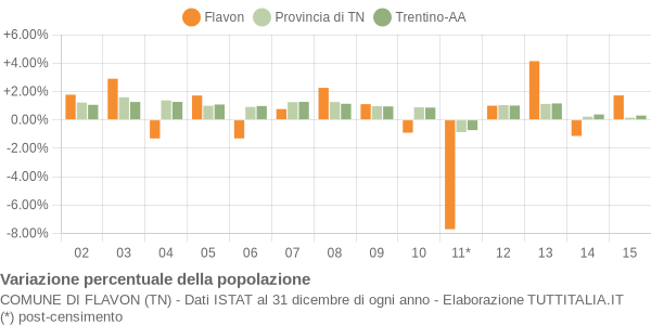 Variazione percentuale della popolazione Comune di Flavon (TN)