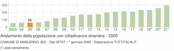 Grafico andamento popolazione stranieri Comune di Marlengo (BZ)