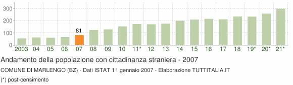 Grafico andamento popolazione stranieri Comune di Marlengo (BZ)