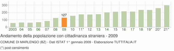 Grafico andamento popolazione stranieri Comune di Marlengo (BZ)