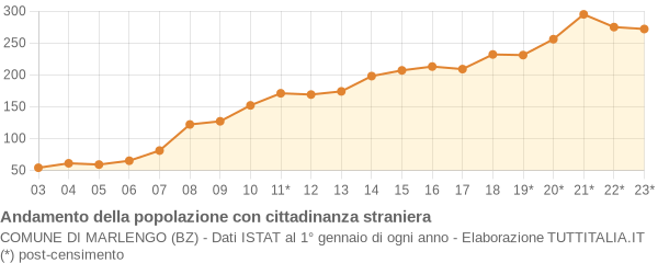 Andamento popolazione stranieri Comune di Marlengo (BZ)