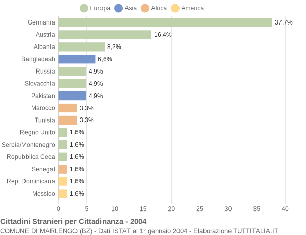 Grafico cittadinanza stranieri - Marlengo 2004