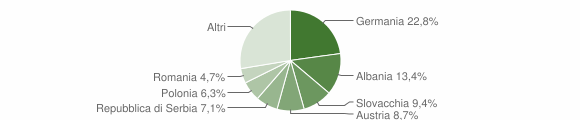 Grafico cittadinanza stranieri - Marlengo 2009