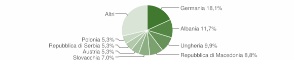 Grafico cittadinanza stranieri - Marlengo 2011