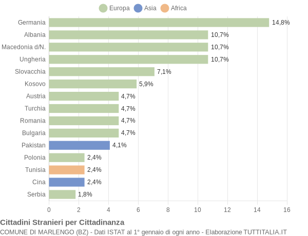 Grafico cittadinanza stranieri - Marlengo 2012