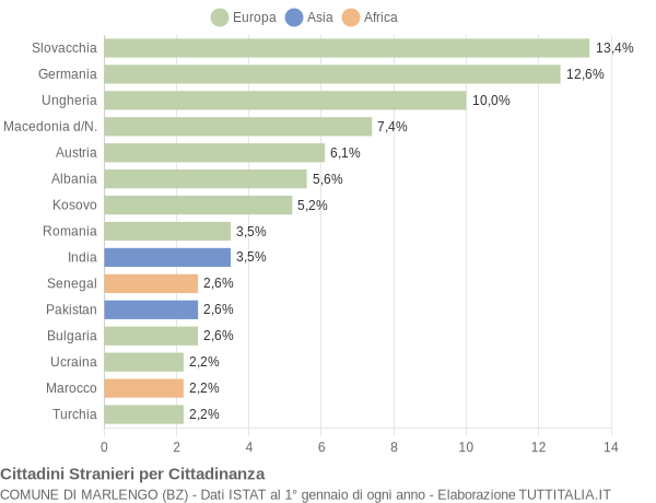 Grafico cittadinanza stranieri - Marlengo 2019