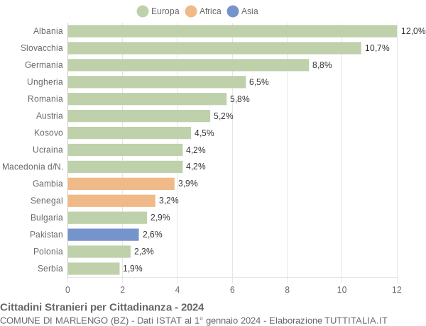 Grafico cittadinanza stranieri - Marlengo 2024