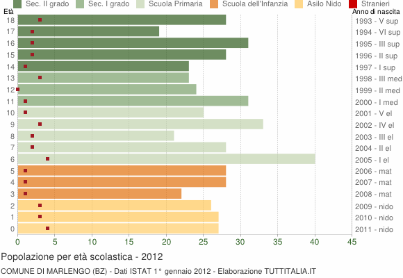 Grafico Popolazione in età scolastica - Marlengo 2012