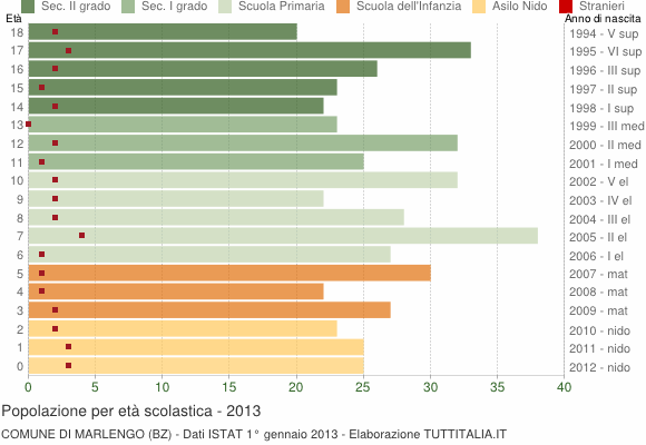 Grafico Popolazione in età scolastica - Marlengo 2013