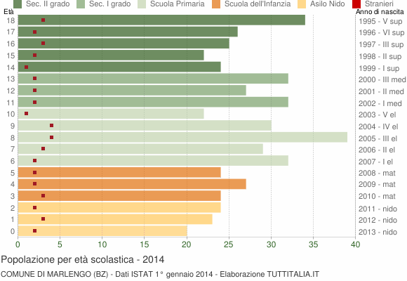 Grafico Popolazione in età scolastica - Marlengo 2014
