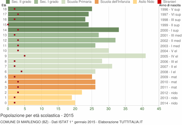 Grafico Popolazione in età scolastica - Marlengo 2015